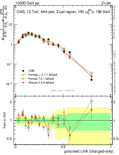 Plot of j.lha.gc in 13000 GeV pp collisions