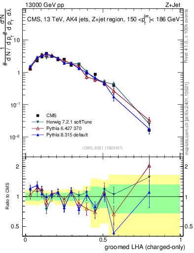 Plot of j.lha.gc in 13000 GeV pp collisions