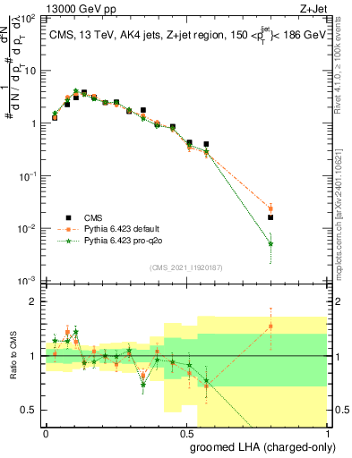Plot of j.lha.gc in 13000 GeV pp collisions