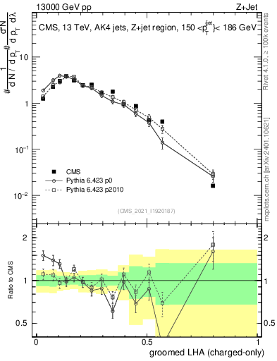 Plot of j.lha.gc in 13000 GeV pp collisions