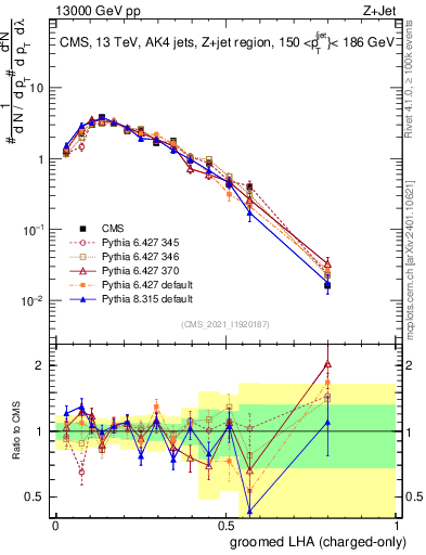 Plot of j.lha.gc in 13000 GeV pp collisions