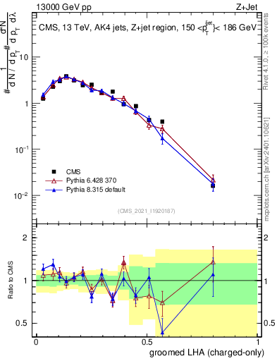 Plot of j.lha.gc in 13000 GeV pp collisions