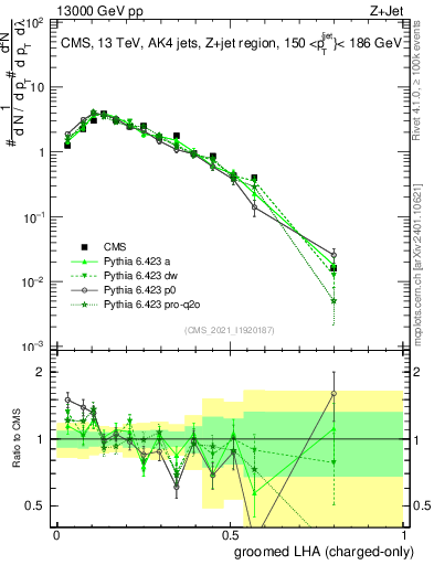 Plot of j.lha.gc in 13000 GeV pp collisions