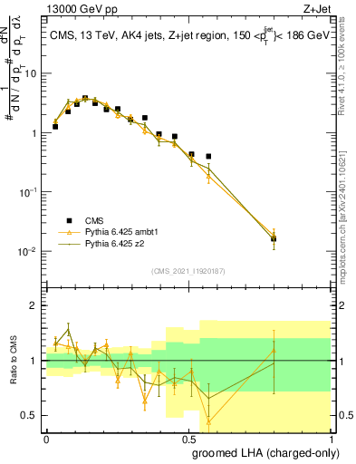 Plot of j.lha.gc in 13000 GeV pp collisions