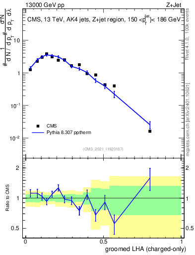 Plot of j.lha.gc in 13000 GeV pp collisions