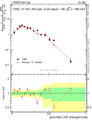 Plot of j.lha.gc in 13000 GeV pp collisions