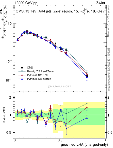 Plot of j.lha.gc in 13000 GeV pp collisions