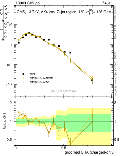 Plot of j.lha.gc in 13000 GeV pp collisions
