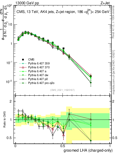 Plot of j.lha.gc in 13000 GeV pp collisions