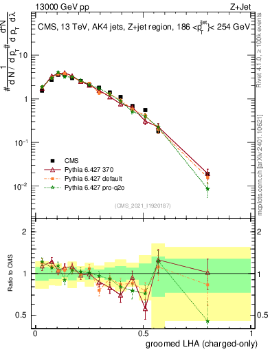 Plot of j.lha.gc in 13000 GeV pp collisions