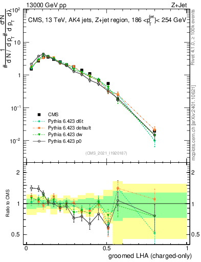 Plot of j.lha.gc in 13000 GeV pp collisions