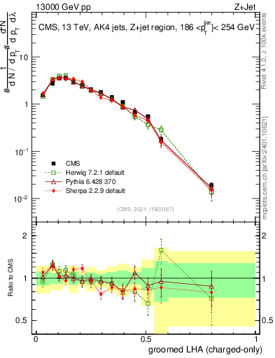 Plot of j.lha.gc in 13000 GeV pp collisions
