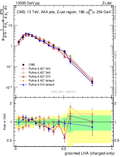 Plot of j.lha.gc in 13000 GeV pp collisions
