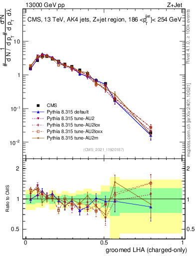 Plot of j.lha.gc in 13000 GeV pp collisions