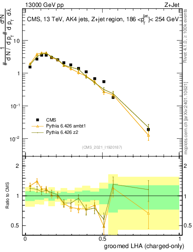 Plot of j.lha.gc in 13000 GeV pp collisions
