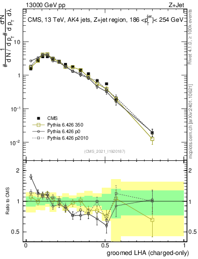 Plot of j.lha.gc in 13000 GeV pp collisions