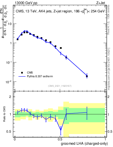 Plot of j.lha.gc in 13000 GeV pp collisions