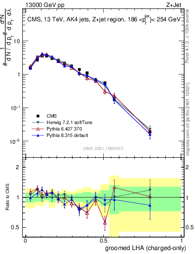 Plot of j.lha.gc in 13000 GeV pp collisions
