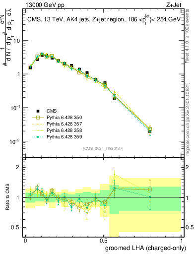 Plot of j.lha.gc in 13000 GeV pp collisions