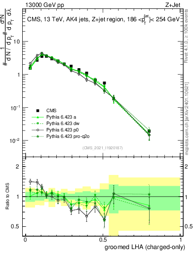 Plot of j.lha.gc in 13000 GeV pp collisions