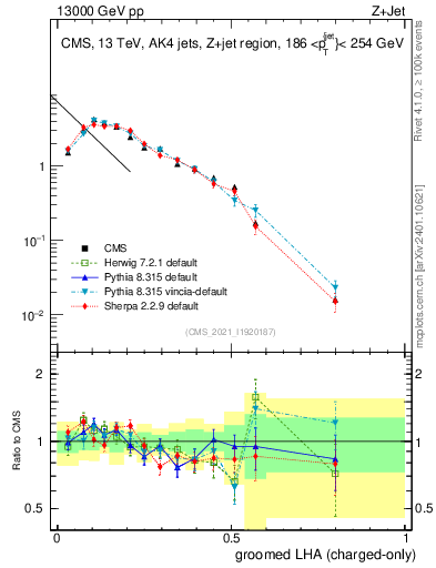 Plot of j.lha.gc in 13000 GeV pp collisions