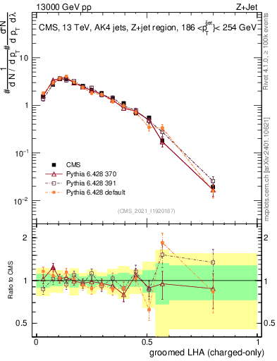 Plot of j.lha.gc in 13000 GeV pp collisions