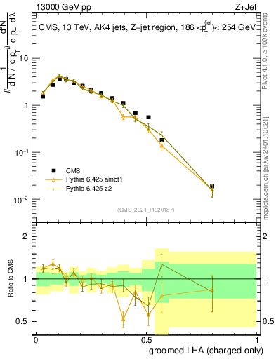 Plot of j.lha.gc in 13000 GeV pp collisions