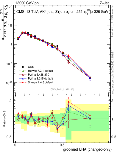 Plot of j.lha.gc in 13000 GeV pp collisions