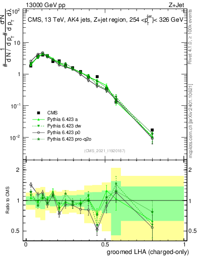 Plot of j.lha.gc in 13000 GeV pp collisions