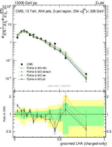 Plot of j.lha.gc in 13000 GeV pp collisions