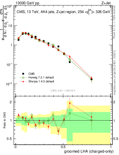 Plot of j.lha.gc in 13000 GeV pp collisions