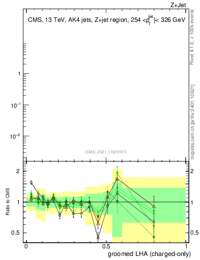 Plot of j.lha.gc in 13000 GeV pp collisions