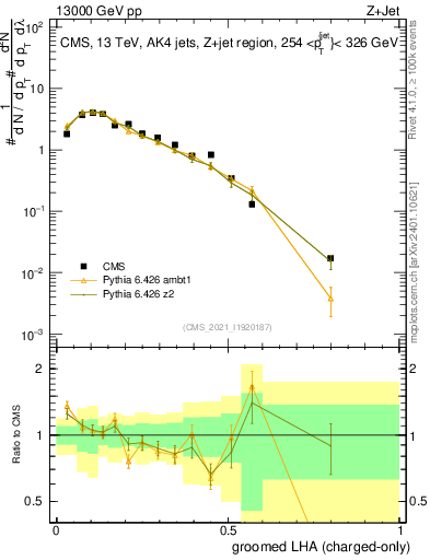 Plot of j.lha.gc in 13000 GeV pp collisions