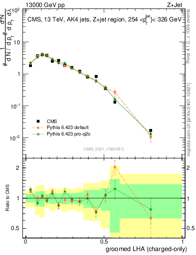 Plot of j.lha.gc in 13000 GeV pp collisions