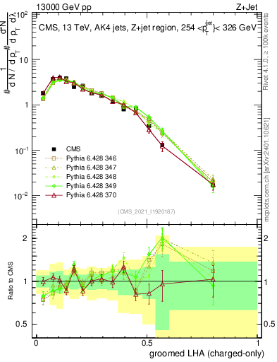 Plot of j.lha.gc in 13000 GeV pp collisions