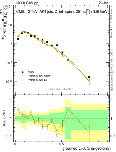 Plot of j.lha.gc in 13000 GeV pp collisions