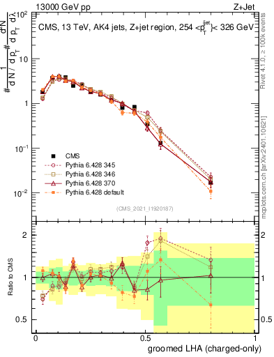 Plot of j.lha.gc in 13000 GeV pp collisions
