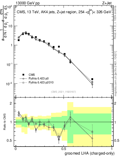 Plot of j.lha.gc in 13000 GeV pp collisions