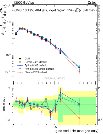 Plot of j.lha.gc in 13000 GeV pp collisions