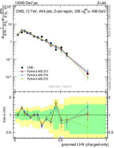 Plot of j.lha.gc in 13000 GeV pp collisions