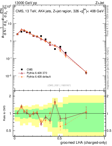 Plot of j.lha.gc in 13000 GeV pp collisions
