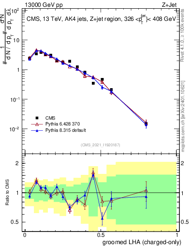 Plot of j.lha.gc in 13000 GeV pp collisions