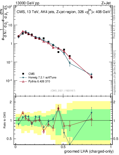 Plot of j.lha.gc in 13000 GeV pp collisions
