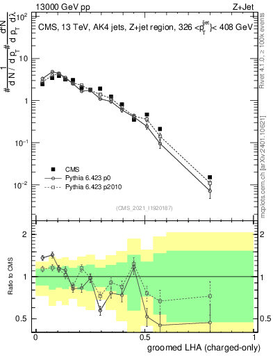Plot of j.lha.gc in 13000 GeV pp collisions