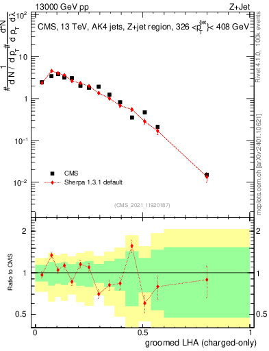 Plot of j.lha.gc in 13000 GeV pp collisions