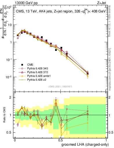 Plot of j.lha.gc in 13000 GeV pp collisions