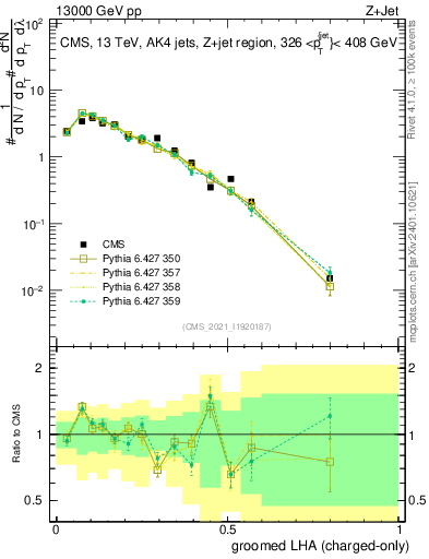 Plot of j.lha.gc in 13000 GeV pp collisions