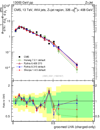 Plot of j.lha.gc in 13000 GeV pp collisions