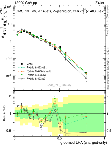 Plot of j.lha.gc in 13000 GeV pp collisions