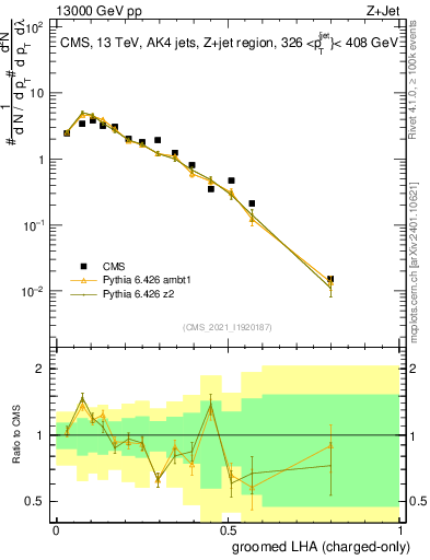 Plot of j.lha.gc in 13000 GeV pp collisions